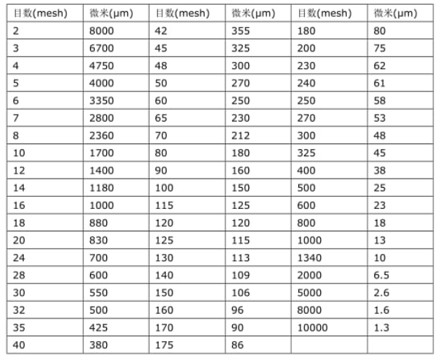 过滤网目数与过滤精度对照一览表