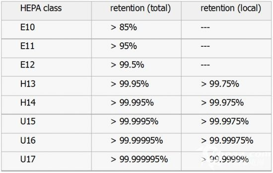 hepa滤网等级是怎么划分的