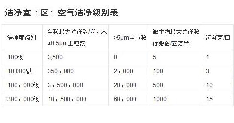 洁净厂房设计规范空气洁净度等级表