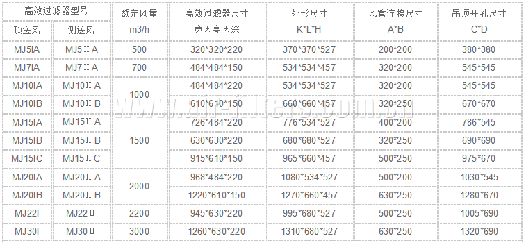 高效过滤器参数一览表