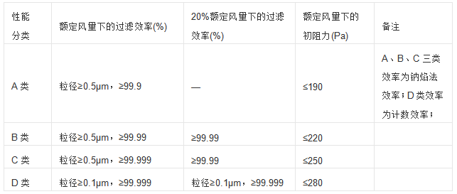 简单介绍空气过滤器过滤等级划分标准