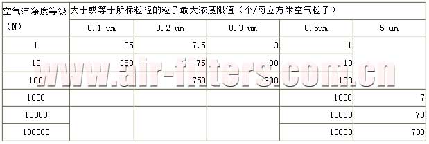 美国联邦标准 209d 洁净室分级