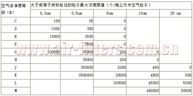 英国 5295 标准洁净室和空气净化装置分级